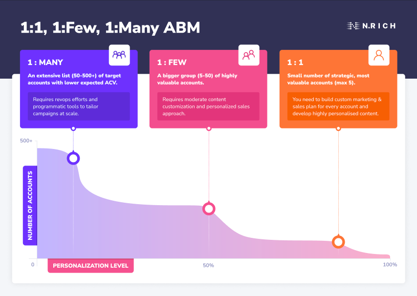 abm-types-one-few-many