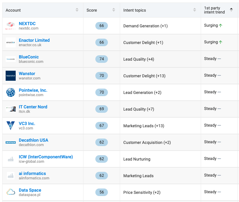 intent reports