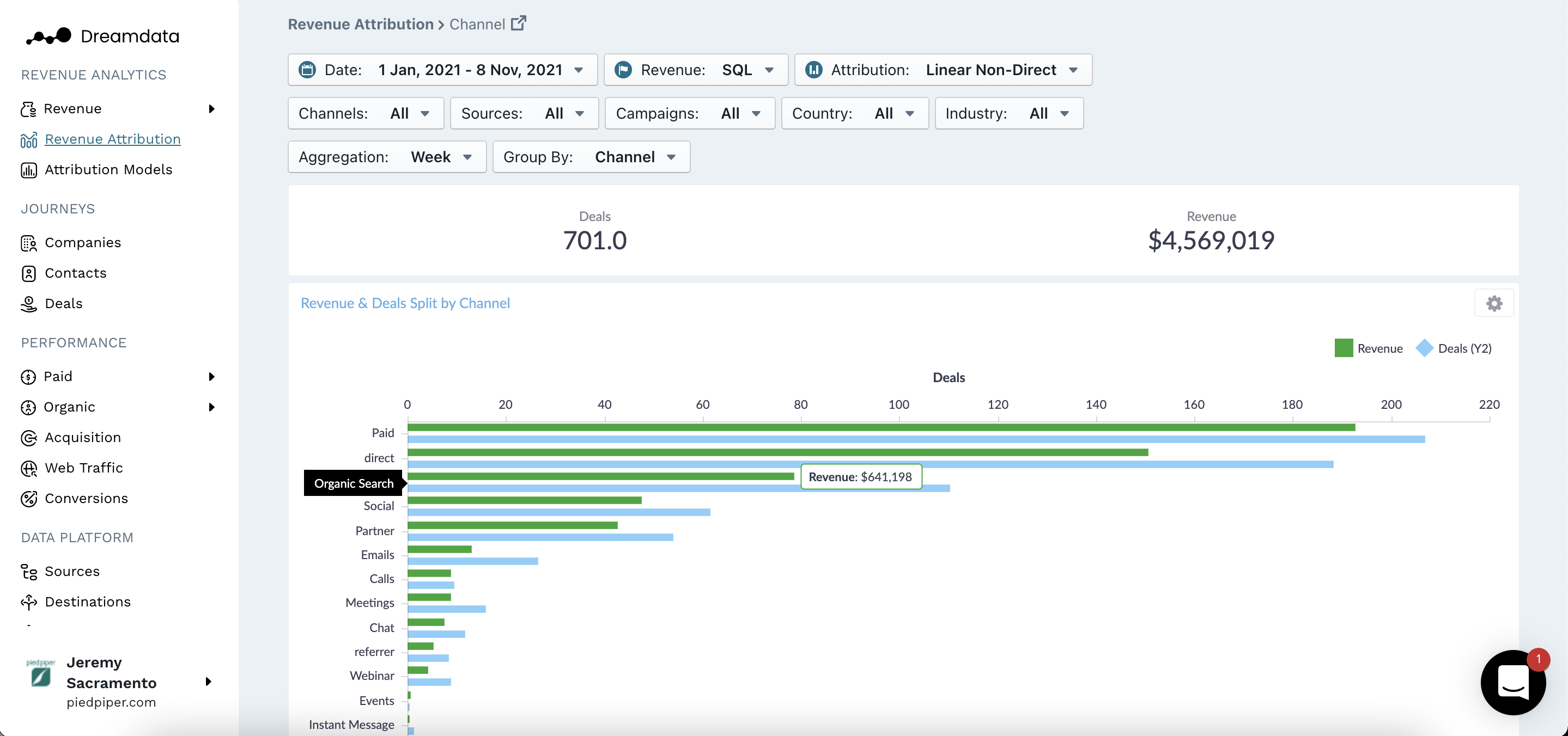 Revenue-Attribution-dashboard-Dreamdata